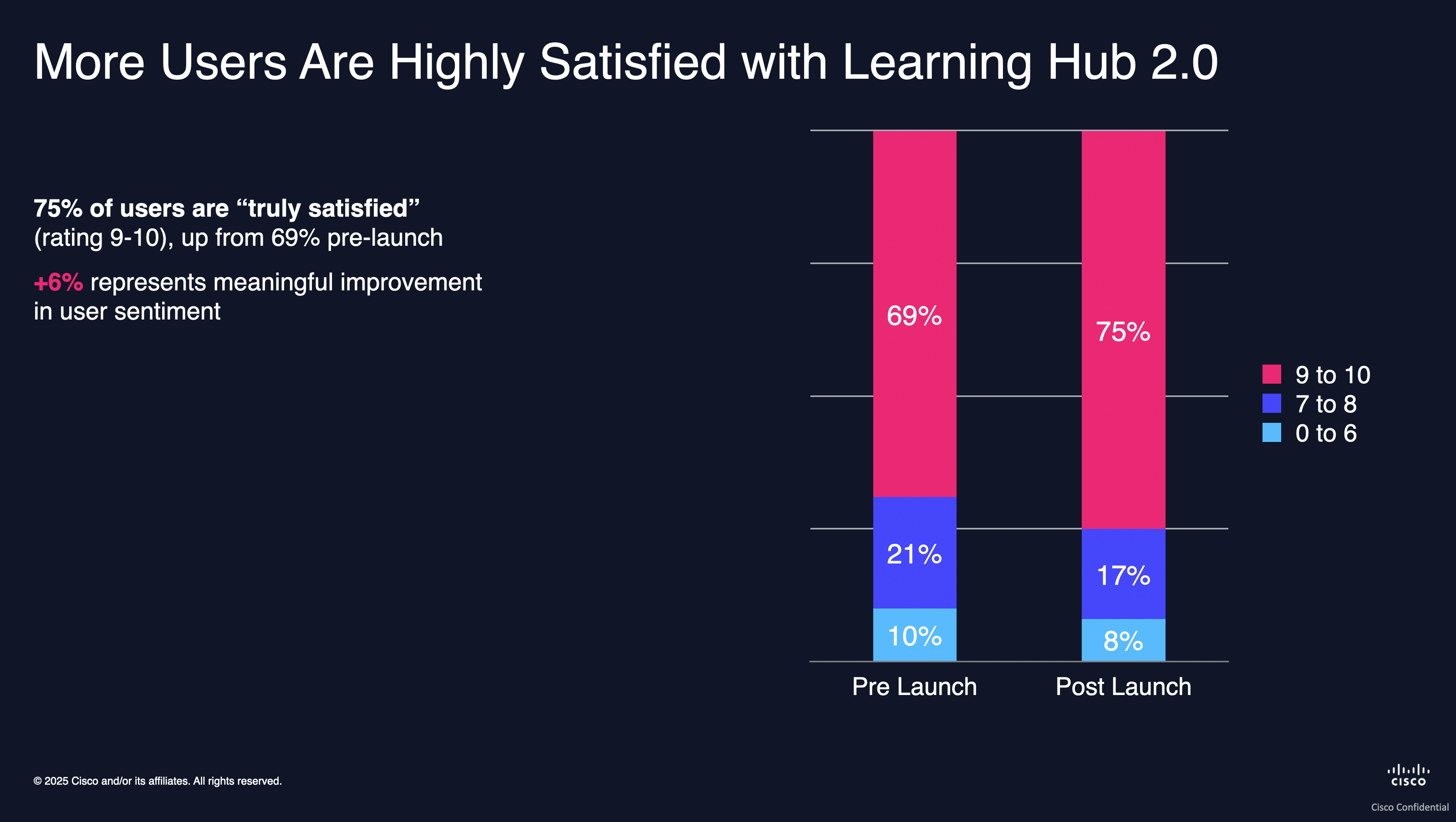 Satisfaction results: CSAT distribution pre and post launch