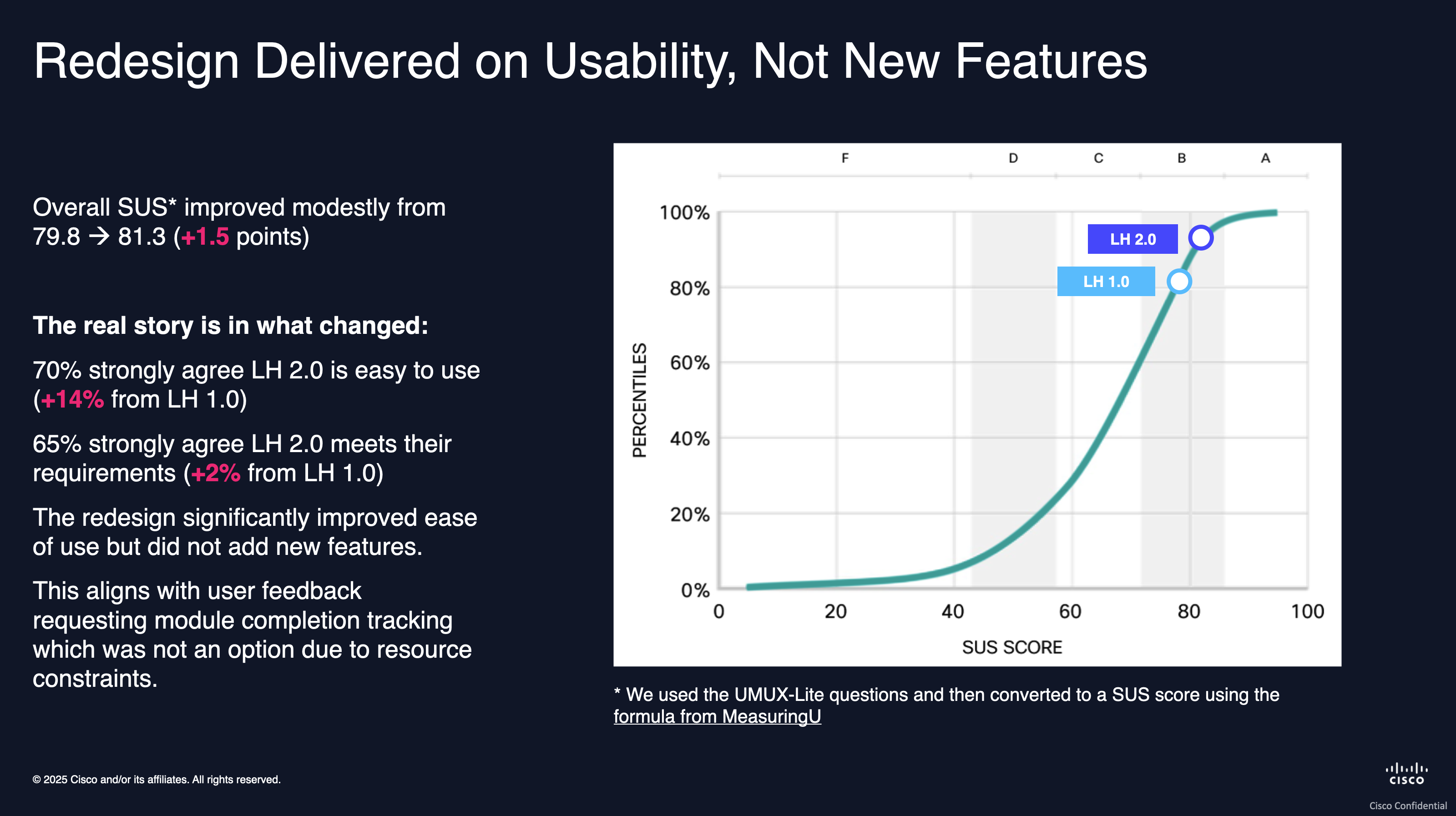 Usability results: SUS scores pre and post redesign